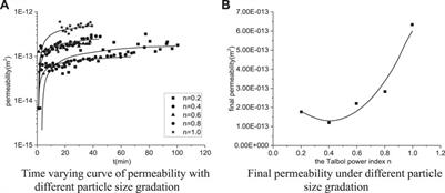 Experimental Investigation of Water-Rich Fully Weathered Granite on Water Bursting and Mud Bursting